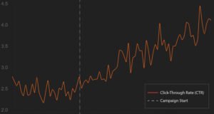 Line graph displaying the increasing trend in click-through rates for LiftStar Machinery’s PPC campaigns on Alibaba, illustrating the effectiveness of targeted ad placements over time.