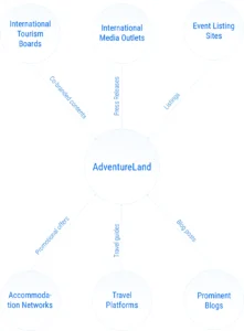 Network diagram showcasing AdventureLand’s strategic partnerships with international tourism boards, media outlets, event listing sites, accommodation networks, travel platforms, and prominent blogs.