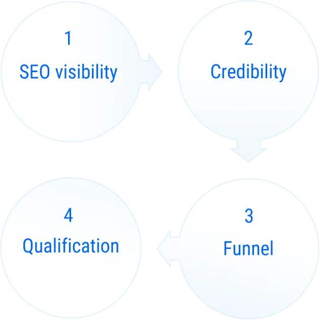 Infographic illustrating the four-stage digital strategy sequence: SEO visibility, credibility, funnel, and qualification, connected by directional arrows representing a continuous customer-acquisition journey.