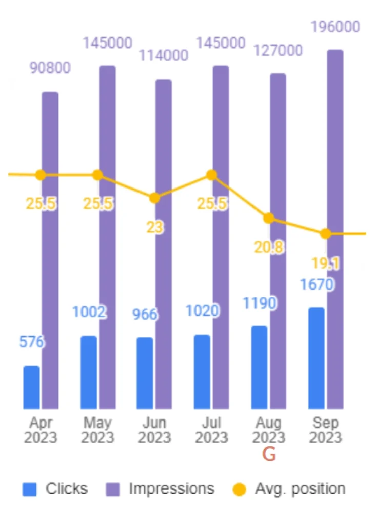 Bar and line graph showing VisiTech’s steady increase in website traffic and distributor engagement from April to September 2023, reflecting improved organic visibility and search performance.