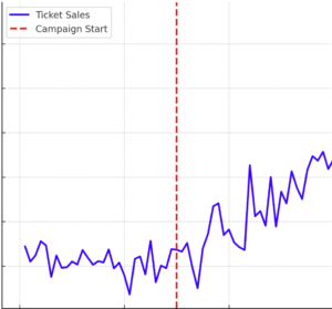 Line graph showing AdventureLand's ticket sales trend before and after a digital marketing campaign launch, with a plateau in sales prior to the campaign and a gradual increase afterward, highlighting the campaign's positive impact on ticket sales growth.