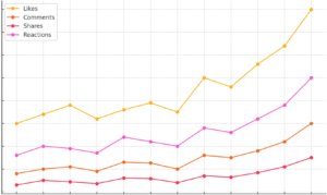 Graphs showing increased social media engagement for TechWave Solutions following targeted ad campaigns on platforms like Facebook and Instagram.