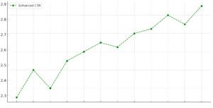 Line graph showing the Enhanced Click-Through Rate (CTR) for TechWave Solutions over one year, starting at 2.3% in January and increasing to 2.9% in December, with realistic fluctuations each month, depicted in green.